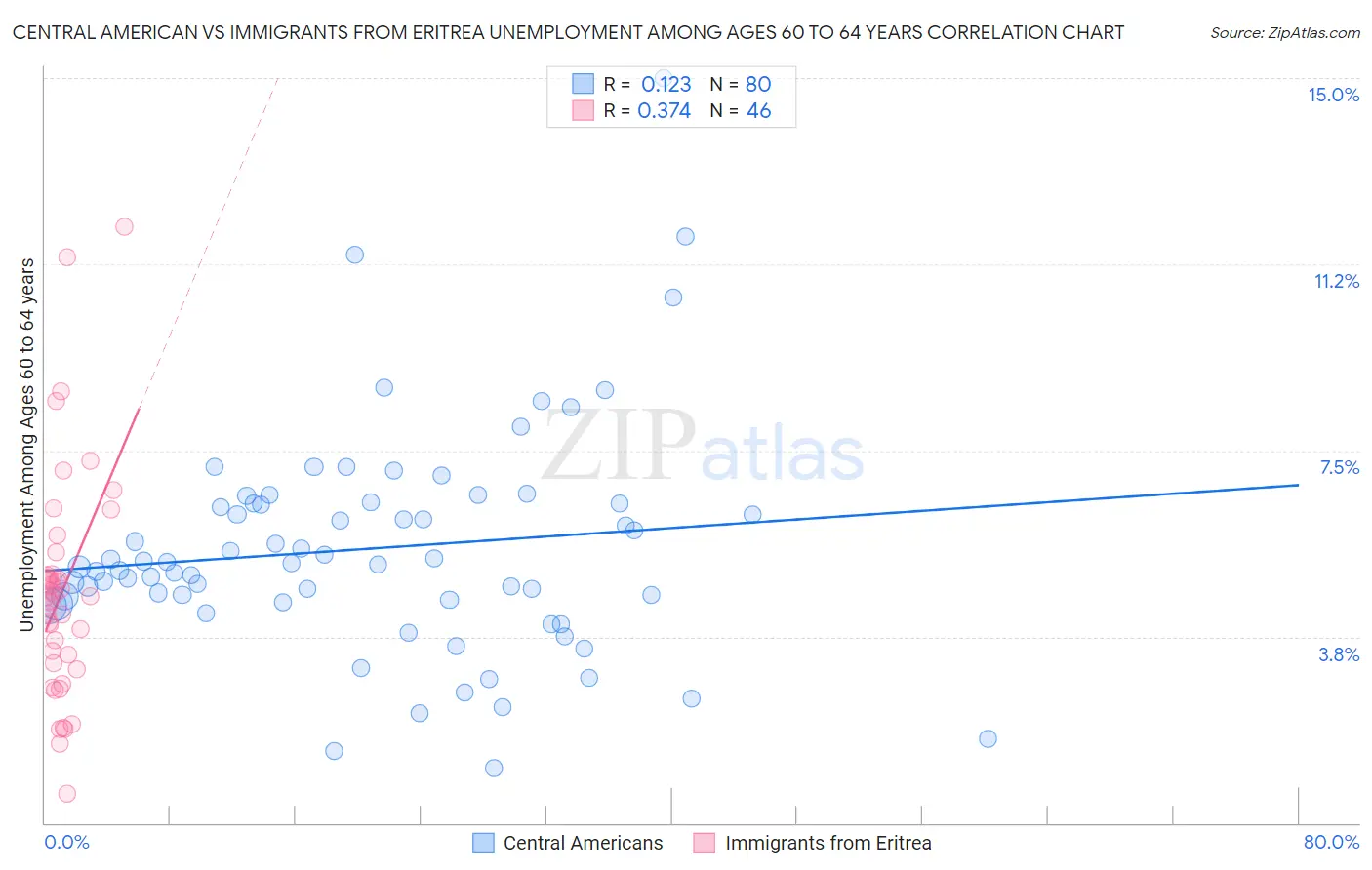Central American vs Immigrants from Eritrea Unemployment Among Ages 60 to 64 years