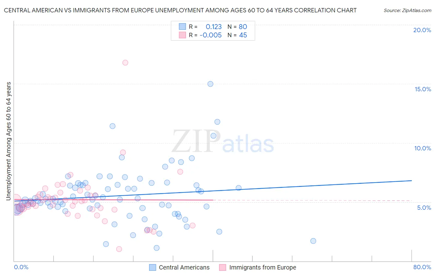 Central American vs Immigrants from Europe Unemployment Among Ages 60 to 64 years