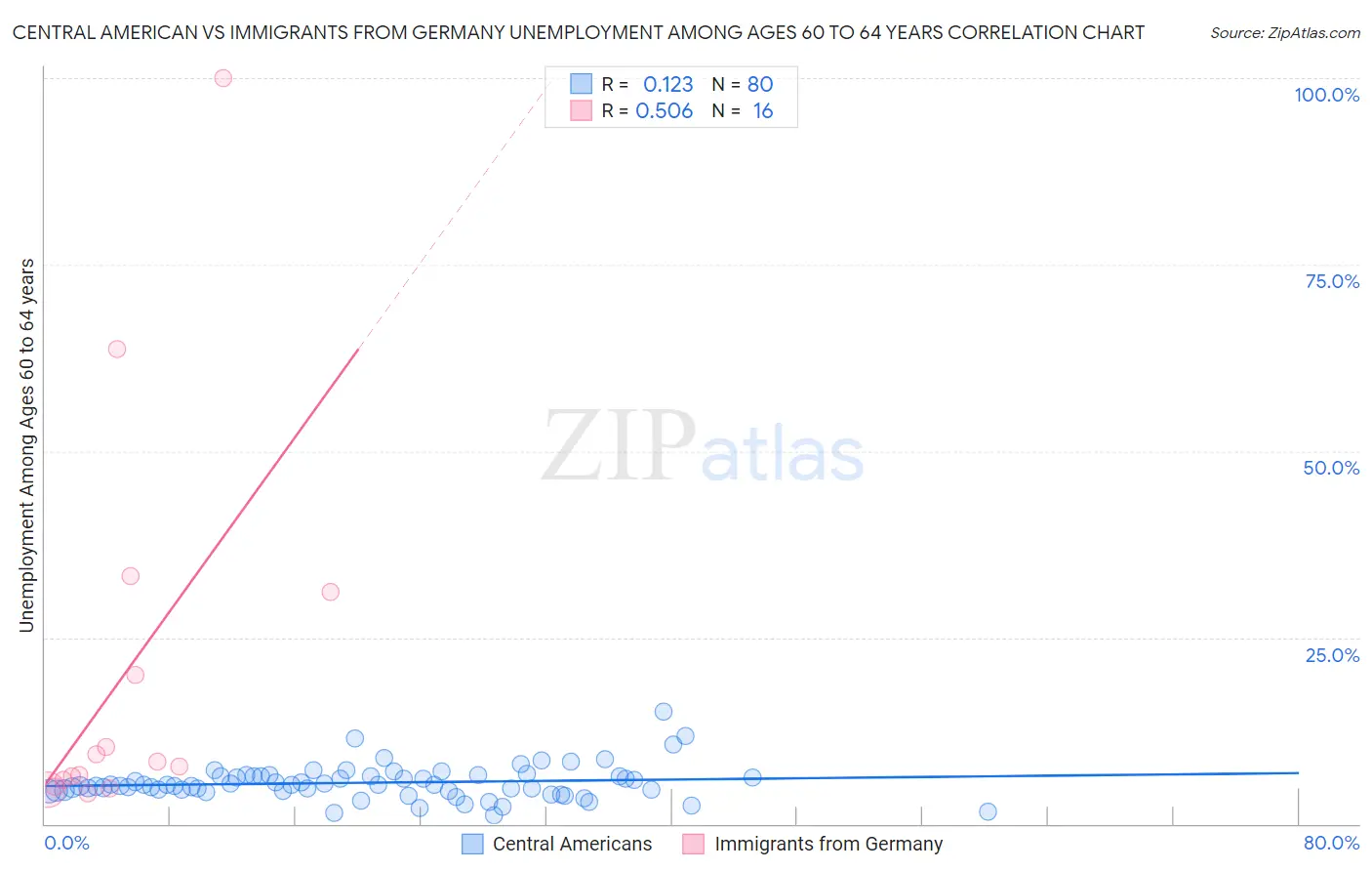 Central American vs Immigrants from Germany Unemployment Among Ages 60 to 64 years