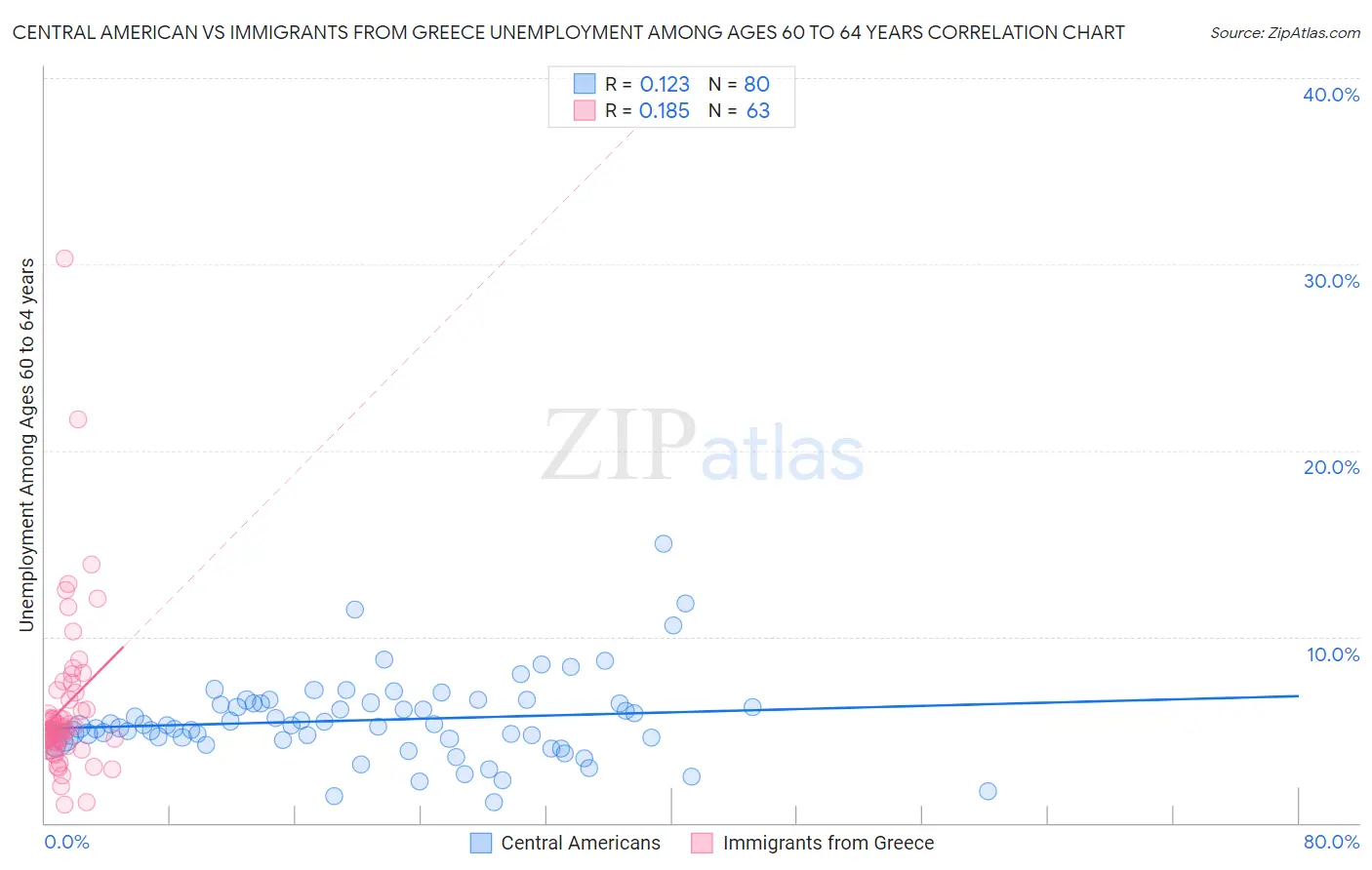 Central American vs Immigrants from Greece Unemployment Among Ages 60 to 64 years