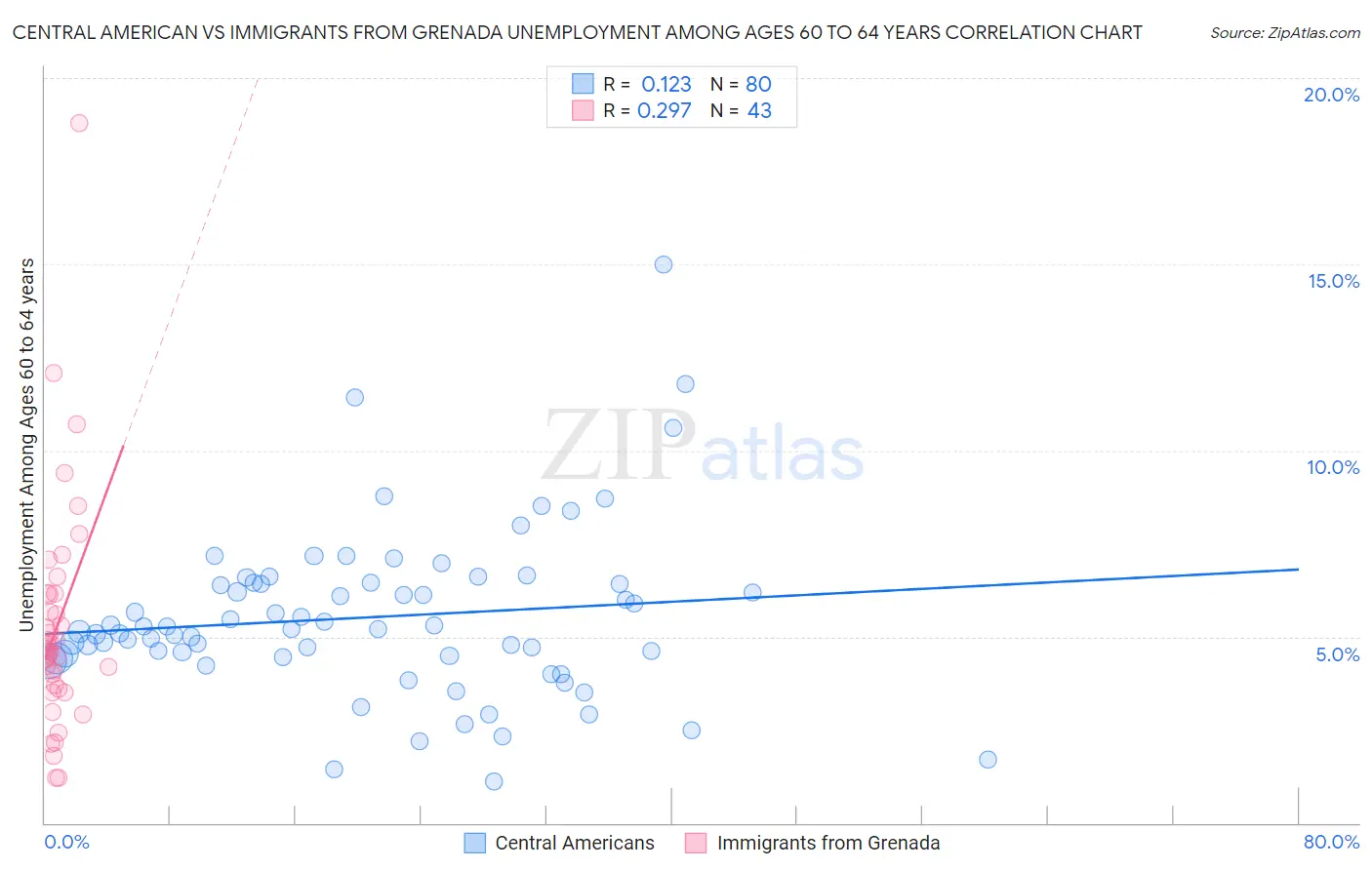 Central American vs Immigrants from Grenada Unemployment Among Ages 60 to 64 years