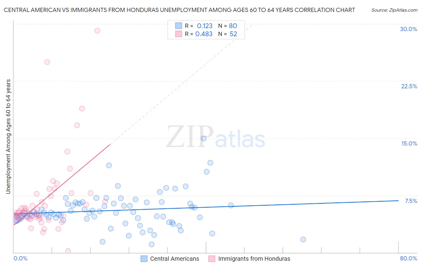 Central American vs Immigrants from Honduras Unemployment Among Ages 60 to 64 years