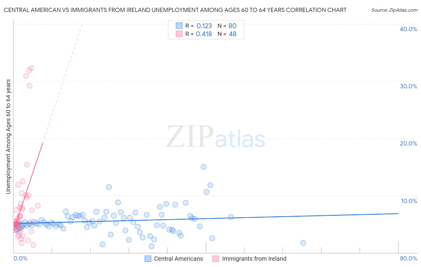 Central American vs Immigrants from Ireland Unemployment Among Ages 60 to 64 years