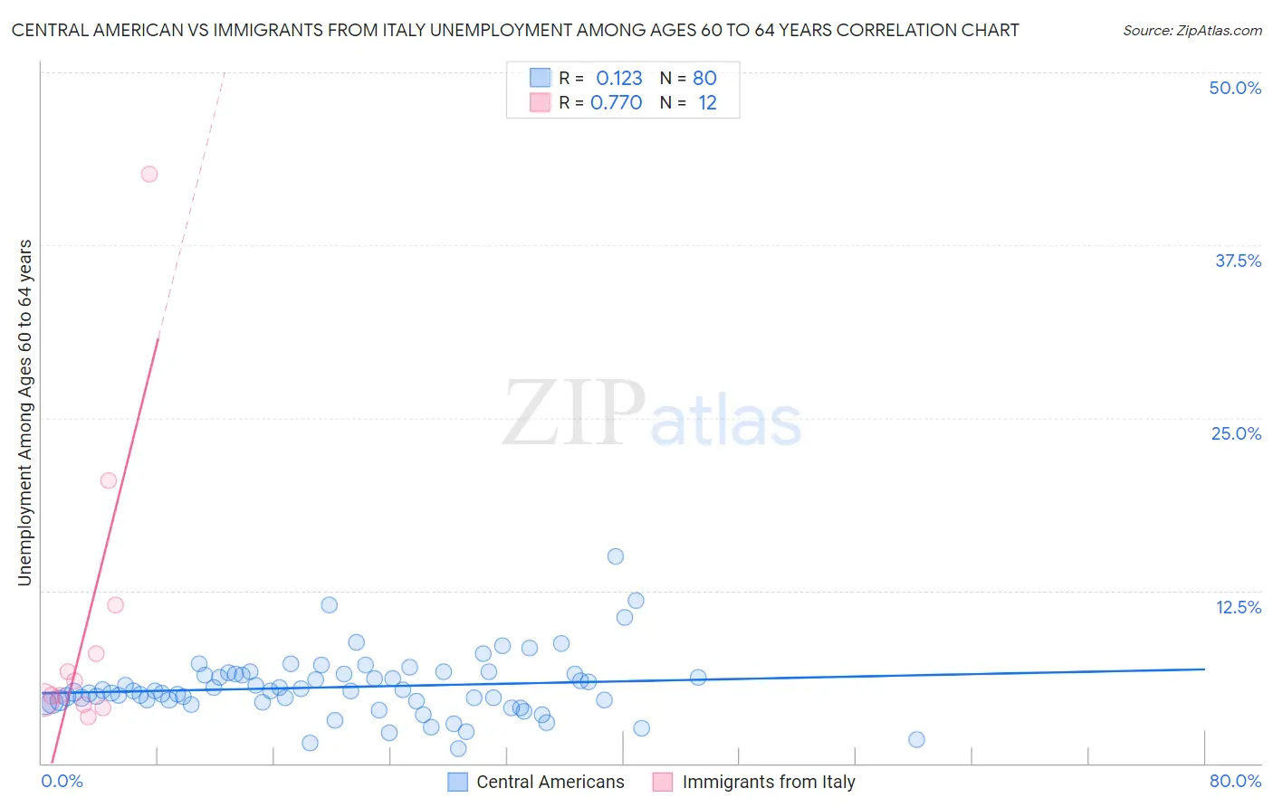 Central American vs Immigrants from Italy Unemployment Among Ages 60 to 64 years