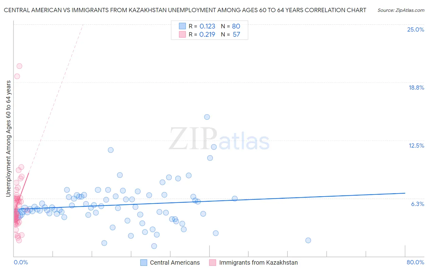 Central American vs Immigrants from Kazakhstan Unemployment Among Ages 60 to 64 years