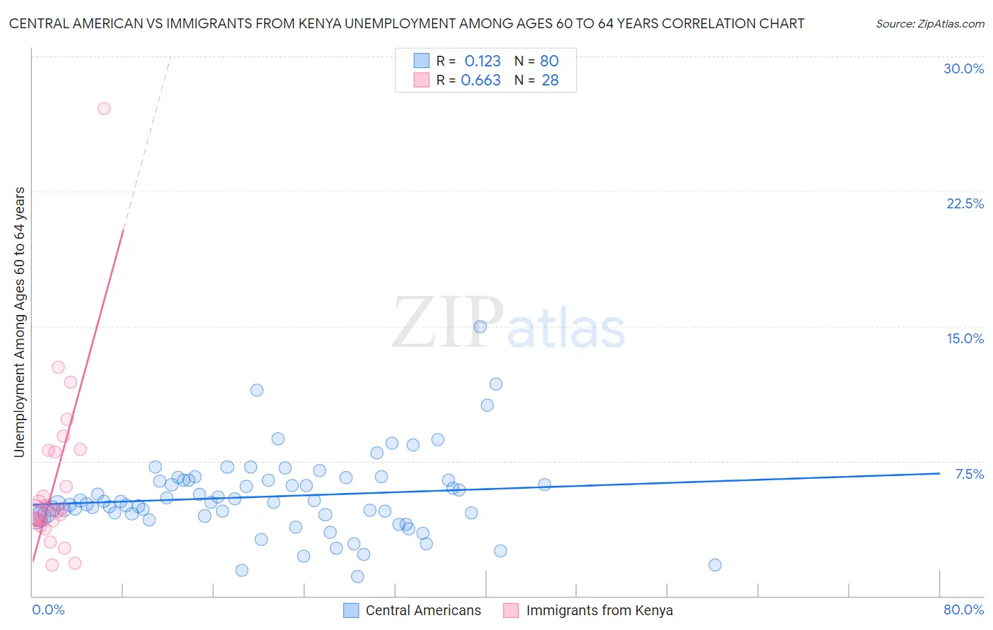 Central American vs Immigrants from Kenya Unemployment Among Ages 60 to 64 years