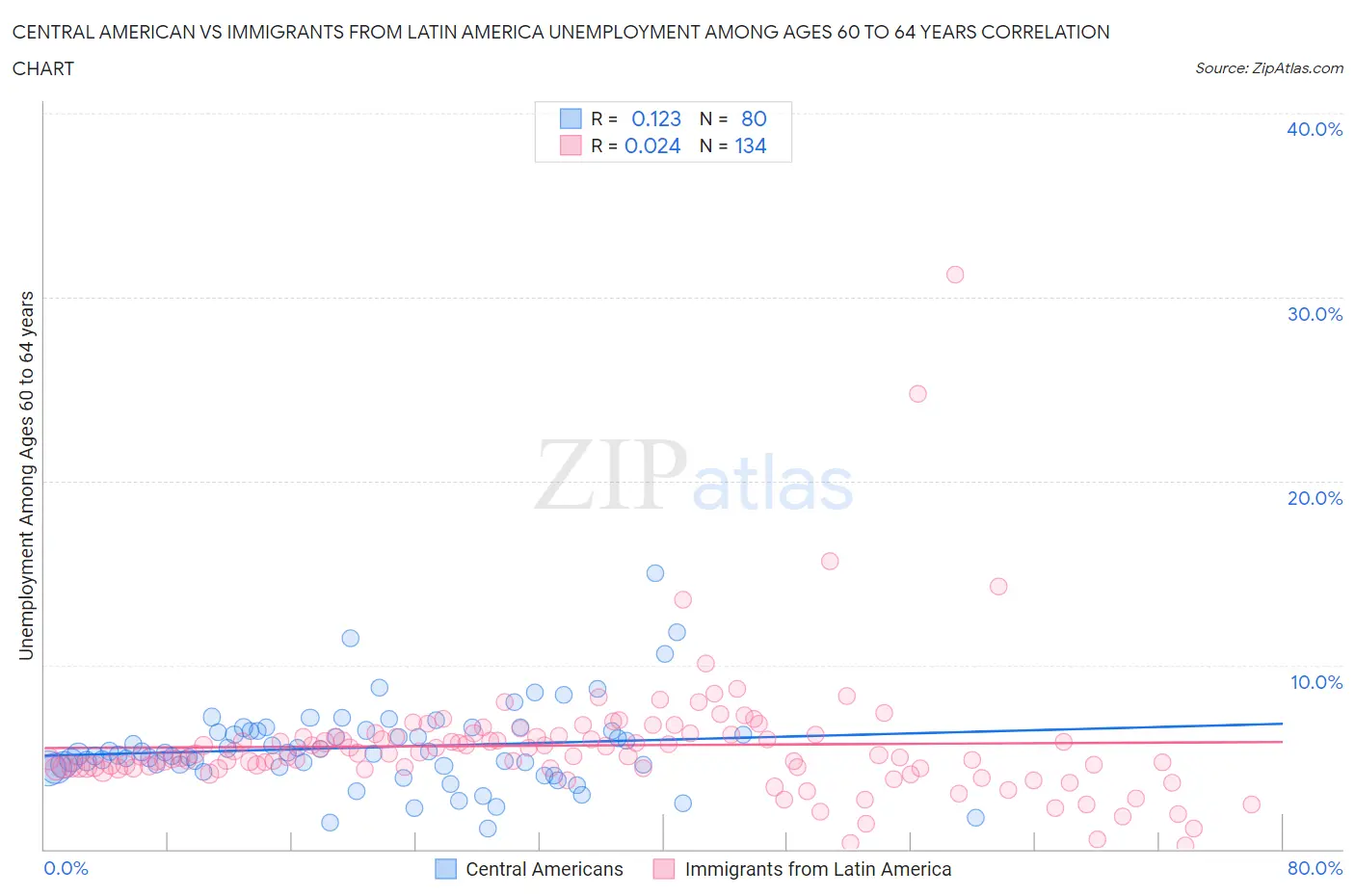 Central American vs Immigrants from Latin America Unemployment Among Ages 60 to 64 years