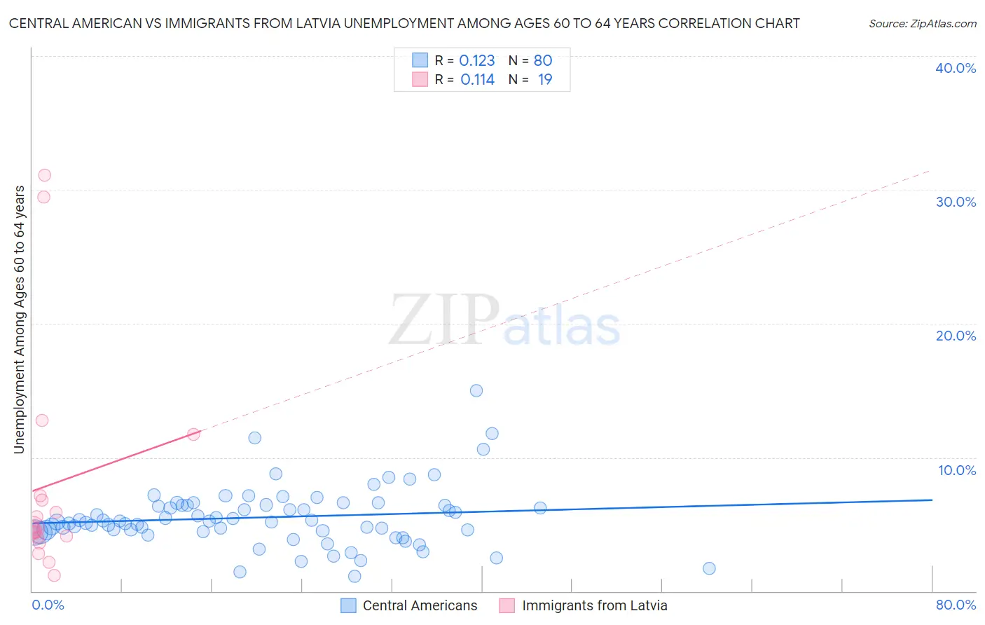 Central American vs Immigrants from Latvia Unemployment Among Ages 60 to 64 years