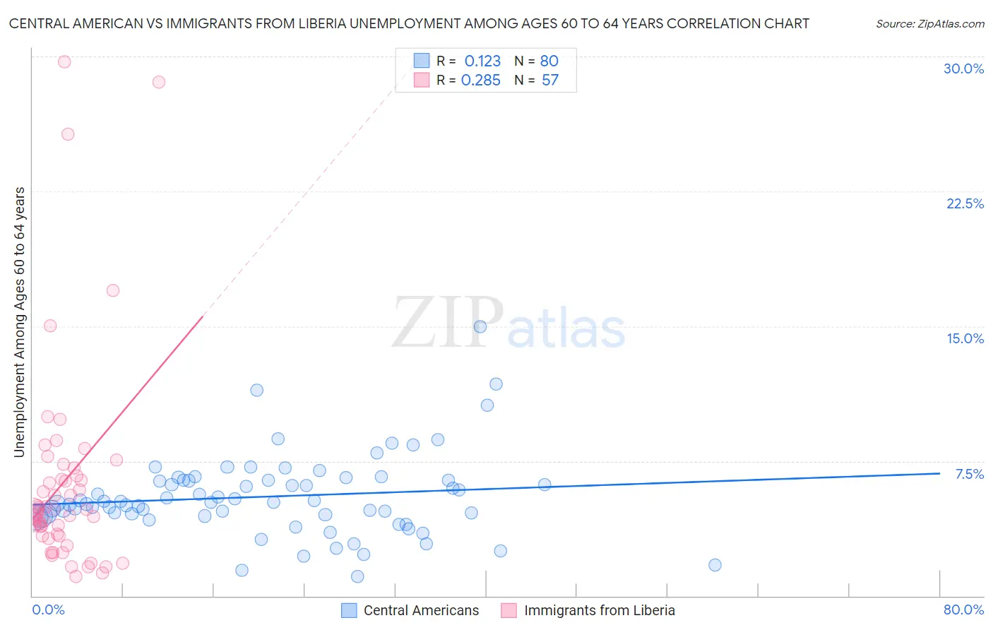 Central American vs Immigrants from Liberia Unemployment Among Ages 60 to 64 years