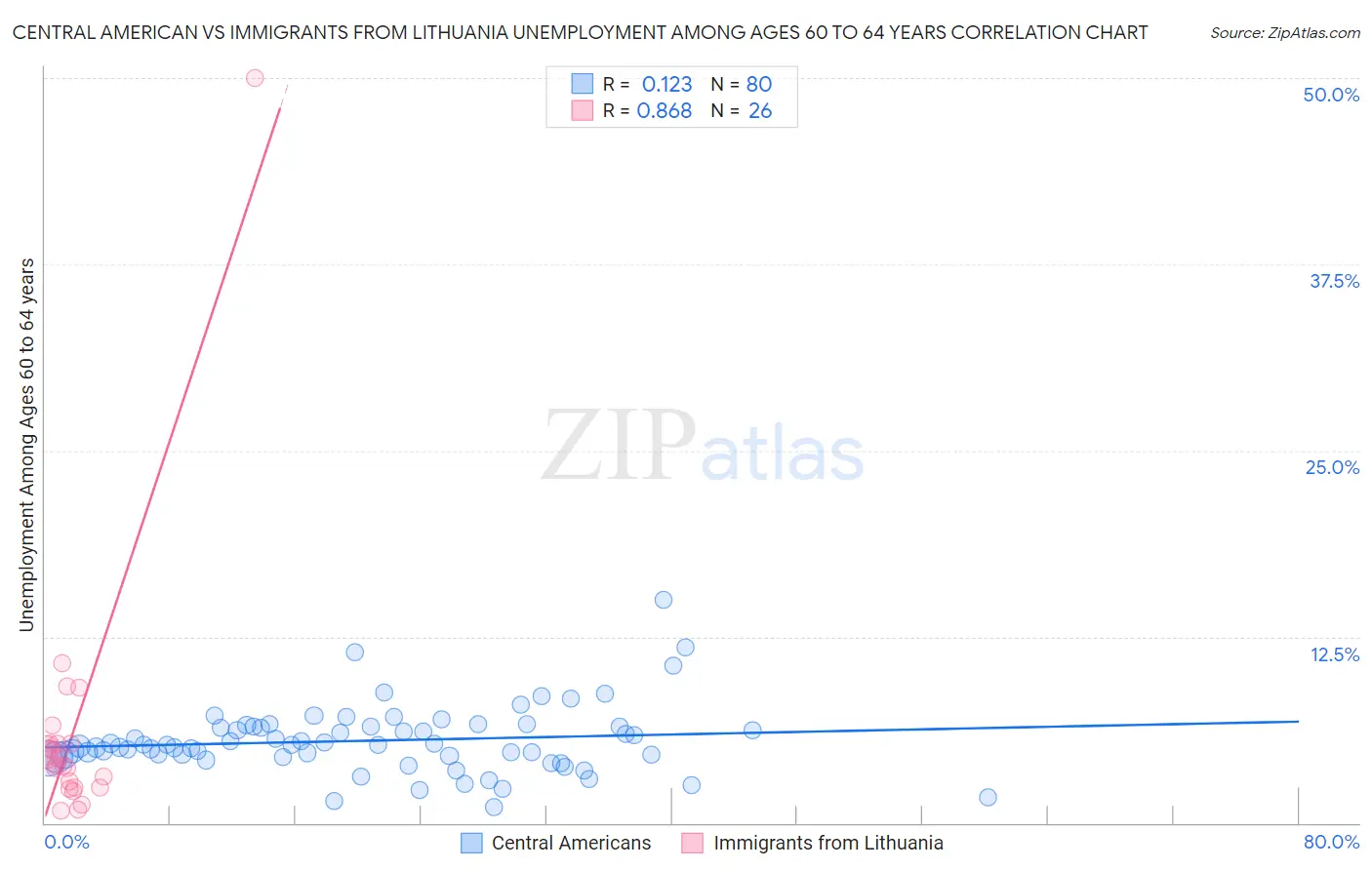 Central American vs Immigrants from Lithuania Unemployment Among Ages 60 to 64 years