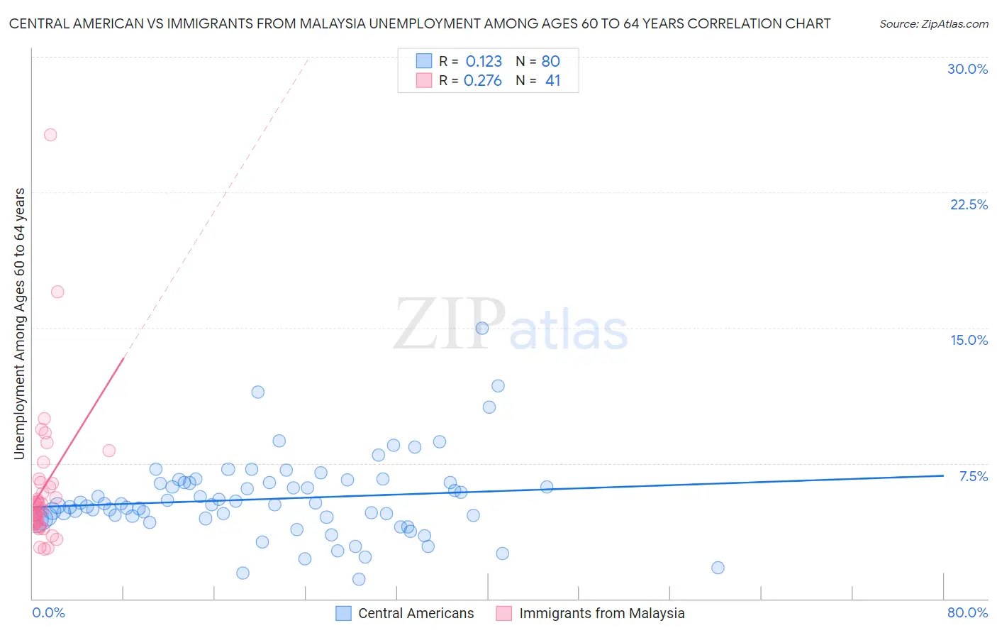 Central American vs Immigrants from Malaysia Unemployment Among Ages 60 to 64 years