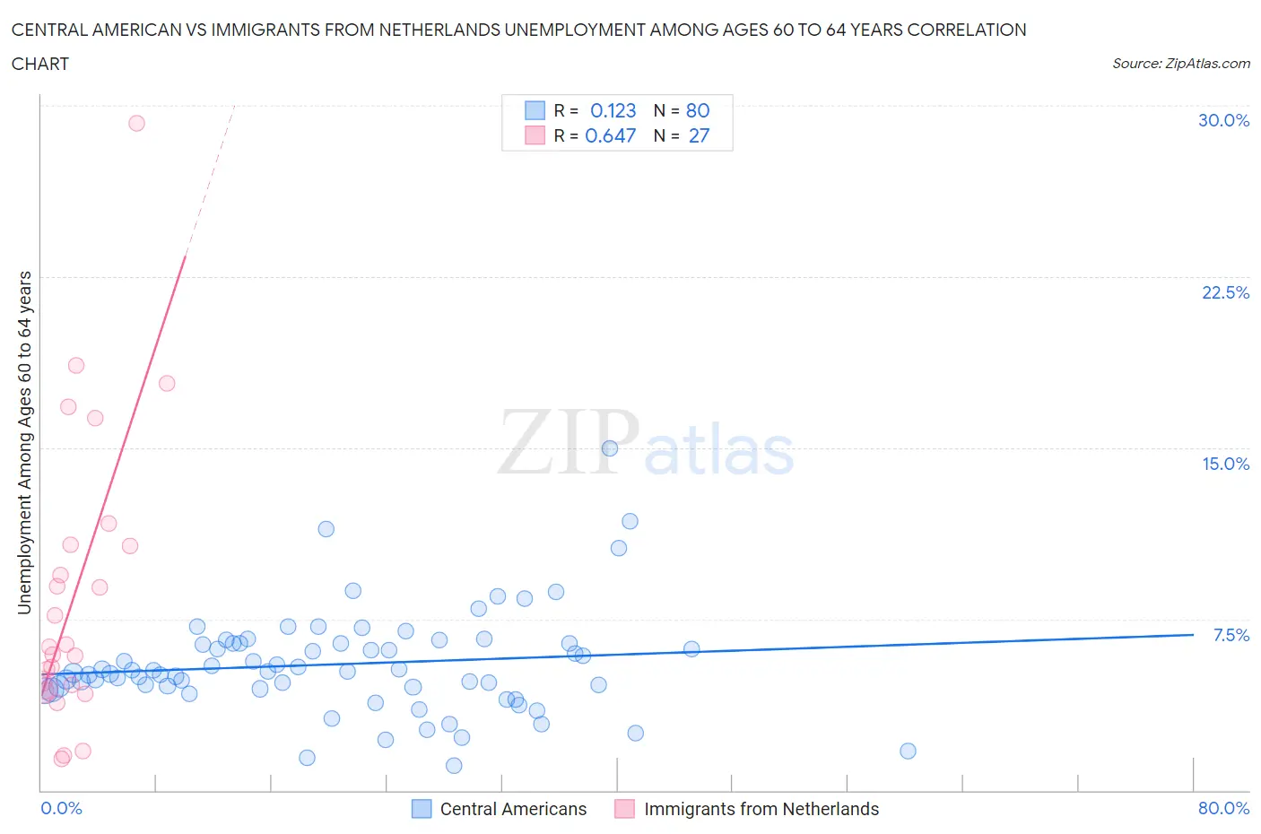 Central American vs Immigrants from Netherlands Unemployment Among Ages 60 to 64 years