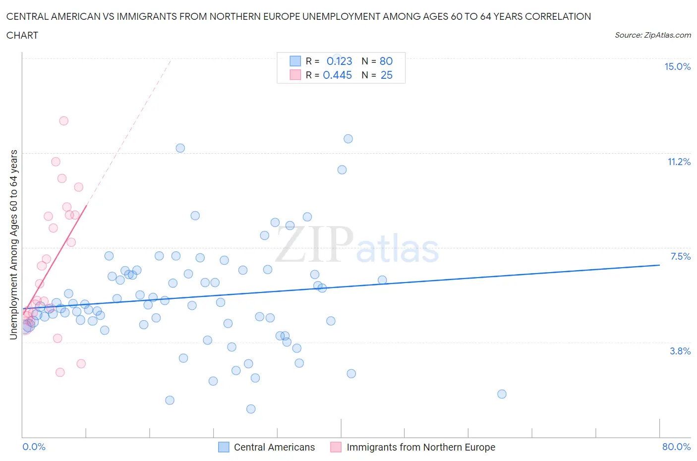 Central American vs Immigrants from Northern Europe Unemployment Among Ages 60 to 64 years