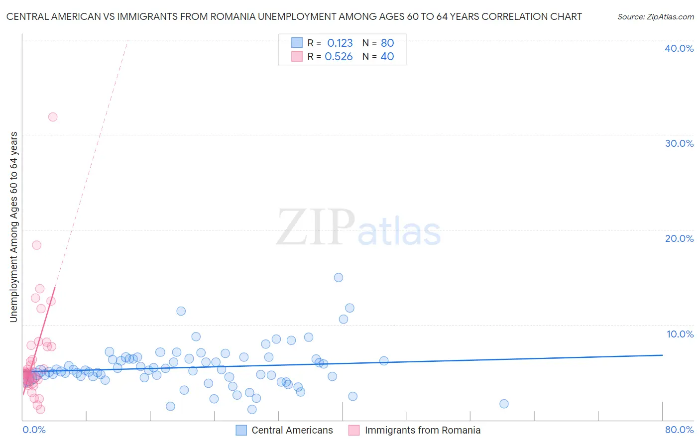 Central American vs Immigrants from Romania Unemployment Among Ages 60 to 64 years