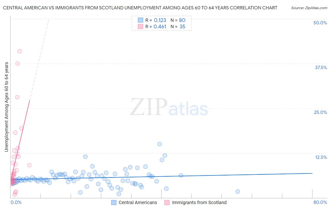Central American vs Immigrants from Scotland Unemployment Among Ages 60 to 64 years