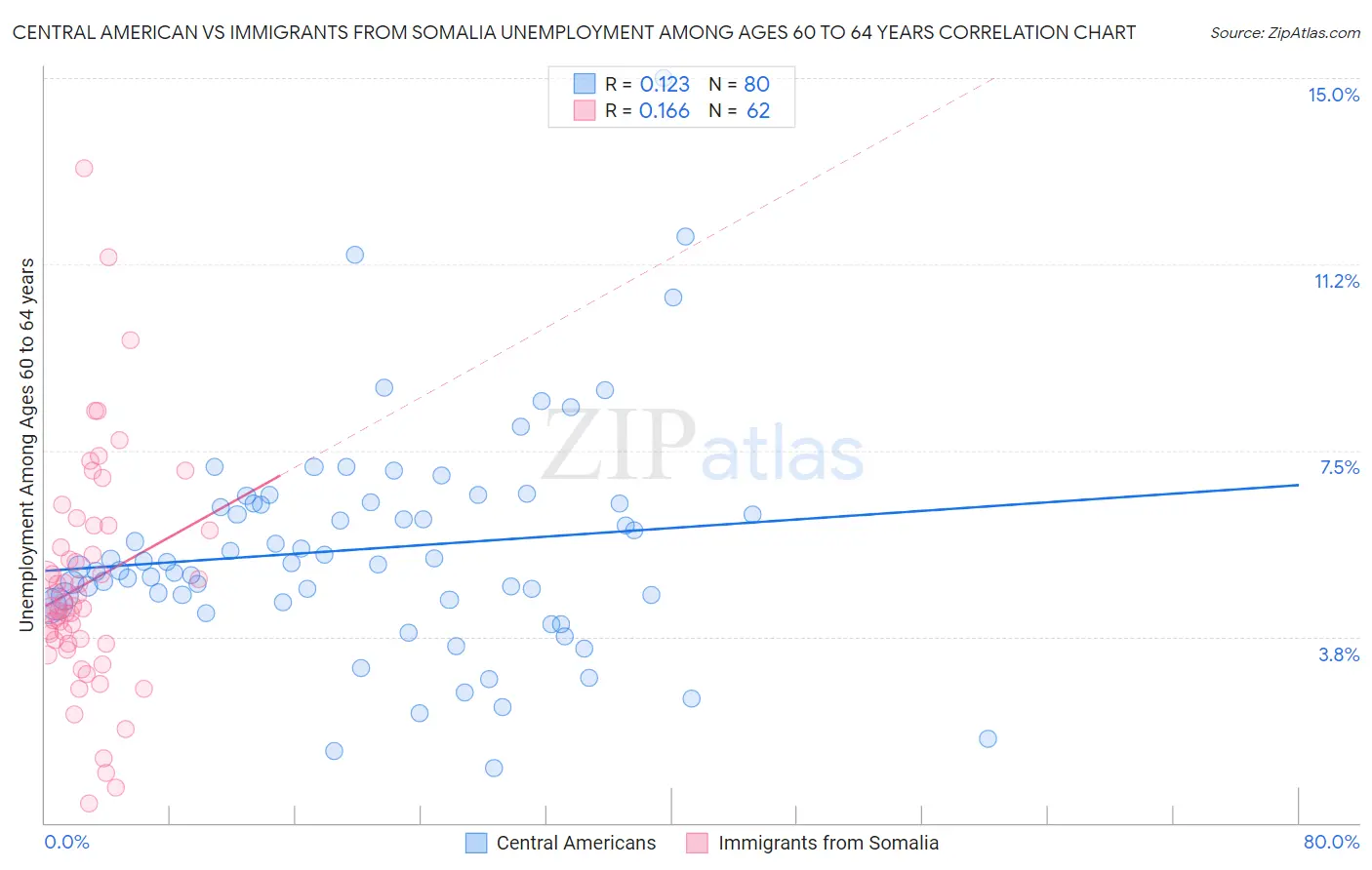 Central American vs Immigrants from Somalia Unemployment Among Ages 60 to 64 years