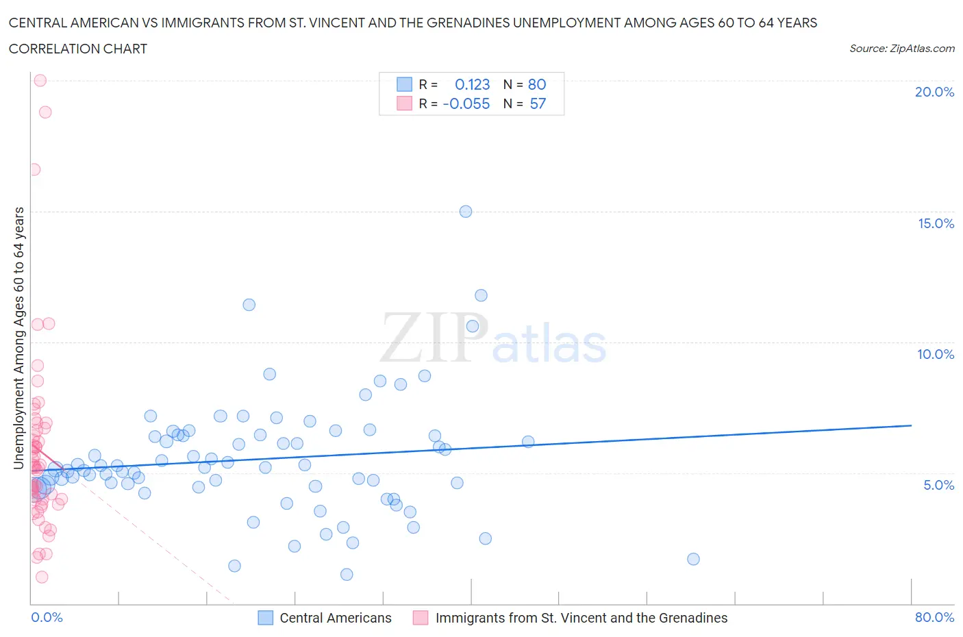 Central American vs Immigrants from St. Vincent and the Grenadines Unemployment Among Ages 60 to 64 years