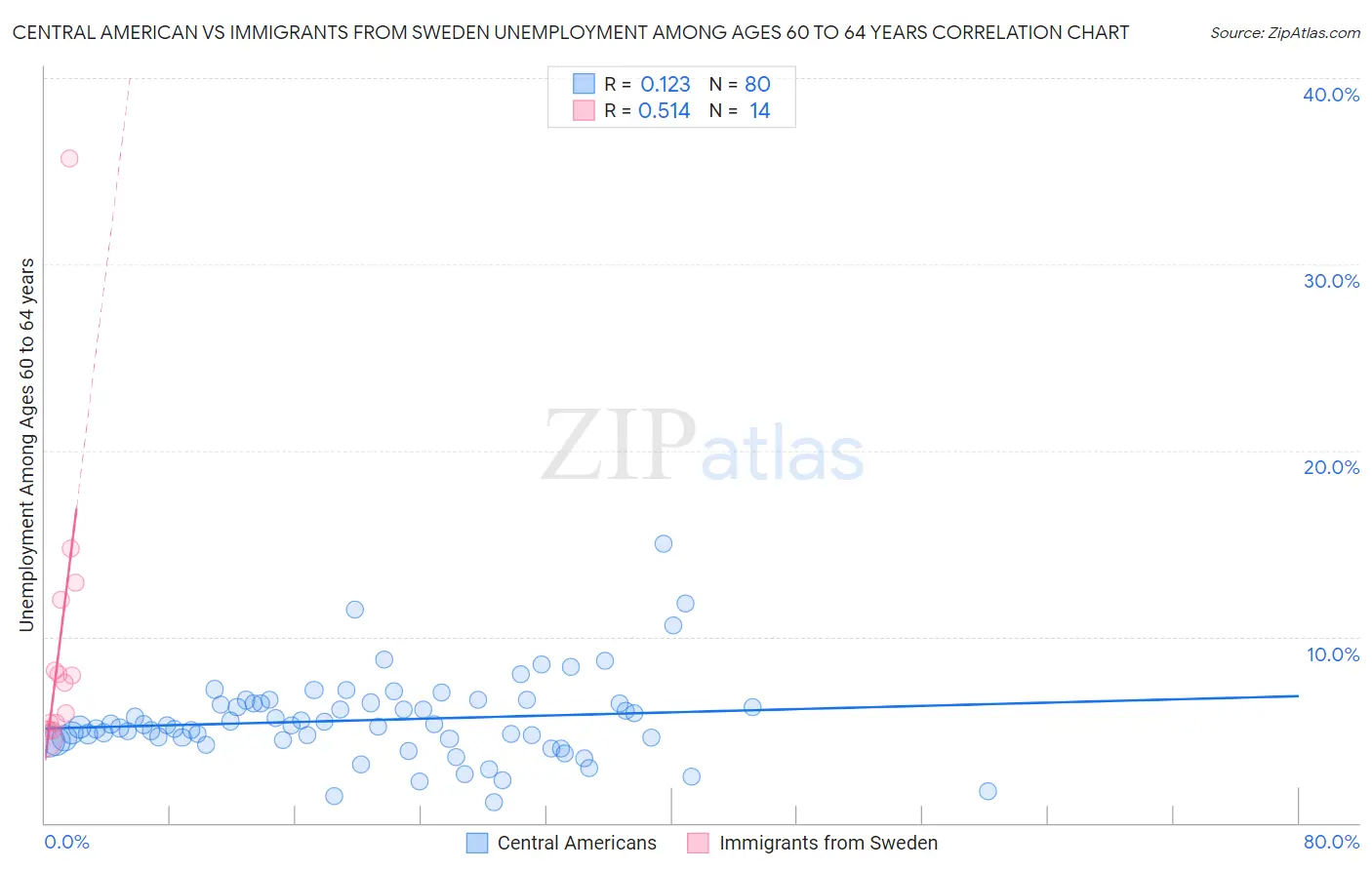 Central American vs Immigrants from Sweden Unemployment Among Ages 60 to 64 years