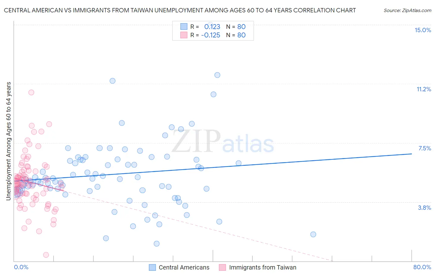 Central American vs Immigrants from Taiwan Unemployment Among Ages 60 to 64 years