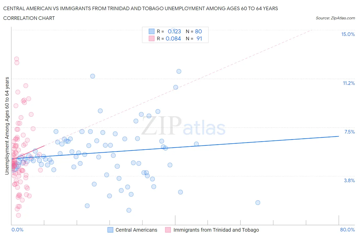 Central American vs Immigrants from Trinidad and Tobago Unemployment Among Ages 60 to 64 years