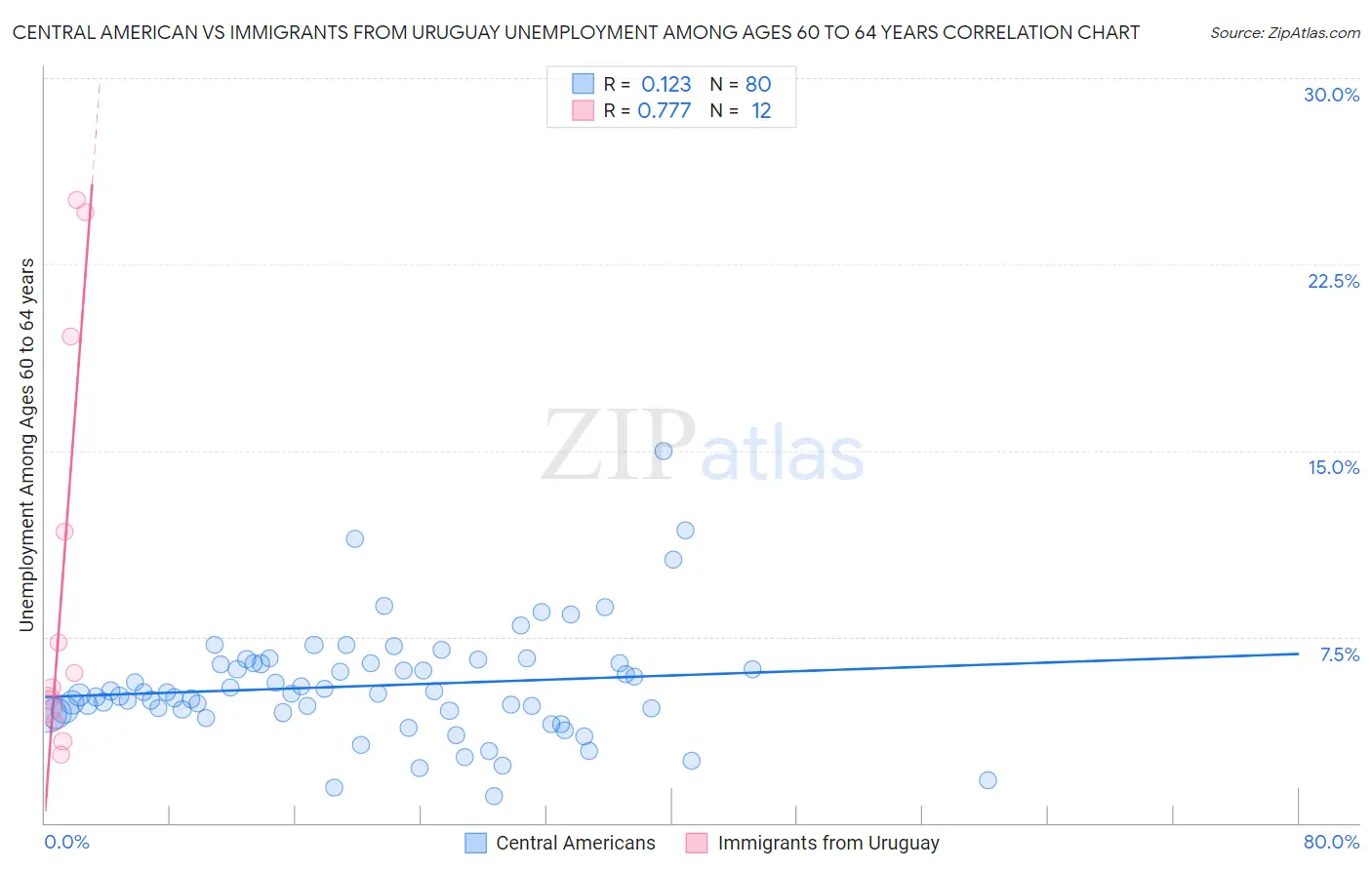 Central American vs Immigrants from Uruguay Unemployment Among Ages 60 to 64 years