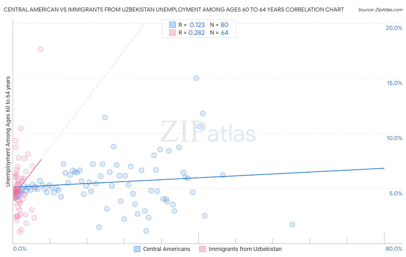 Central American vs Immigrants from Uzbekistan Unemployment Among Ages 60 to 64 years