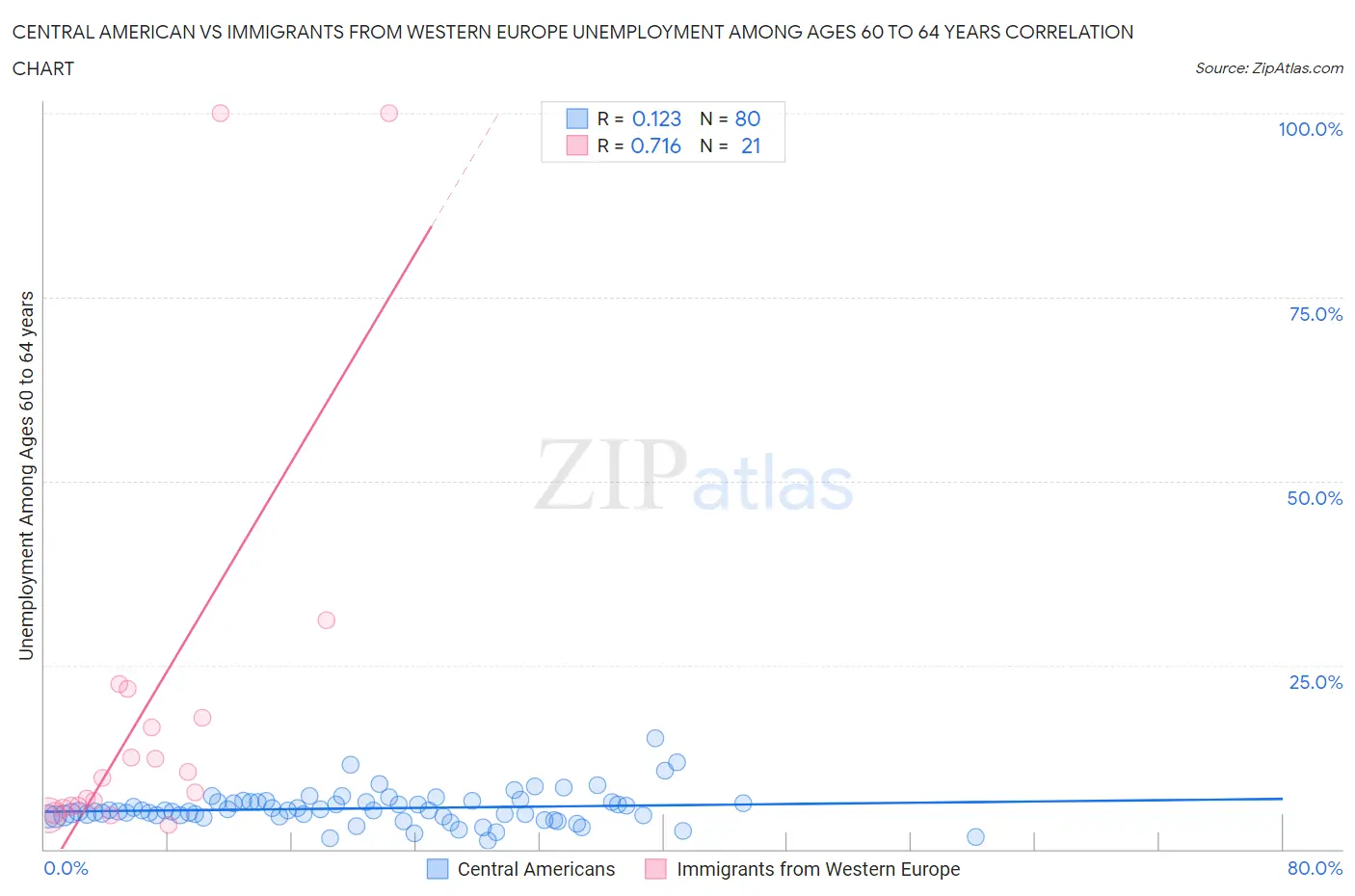 Central American vs Immigrants from Western Europe Unemployment Among Ages 60 to 64 years