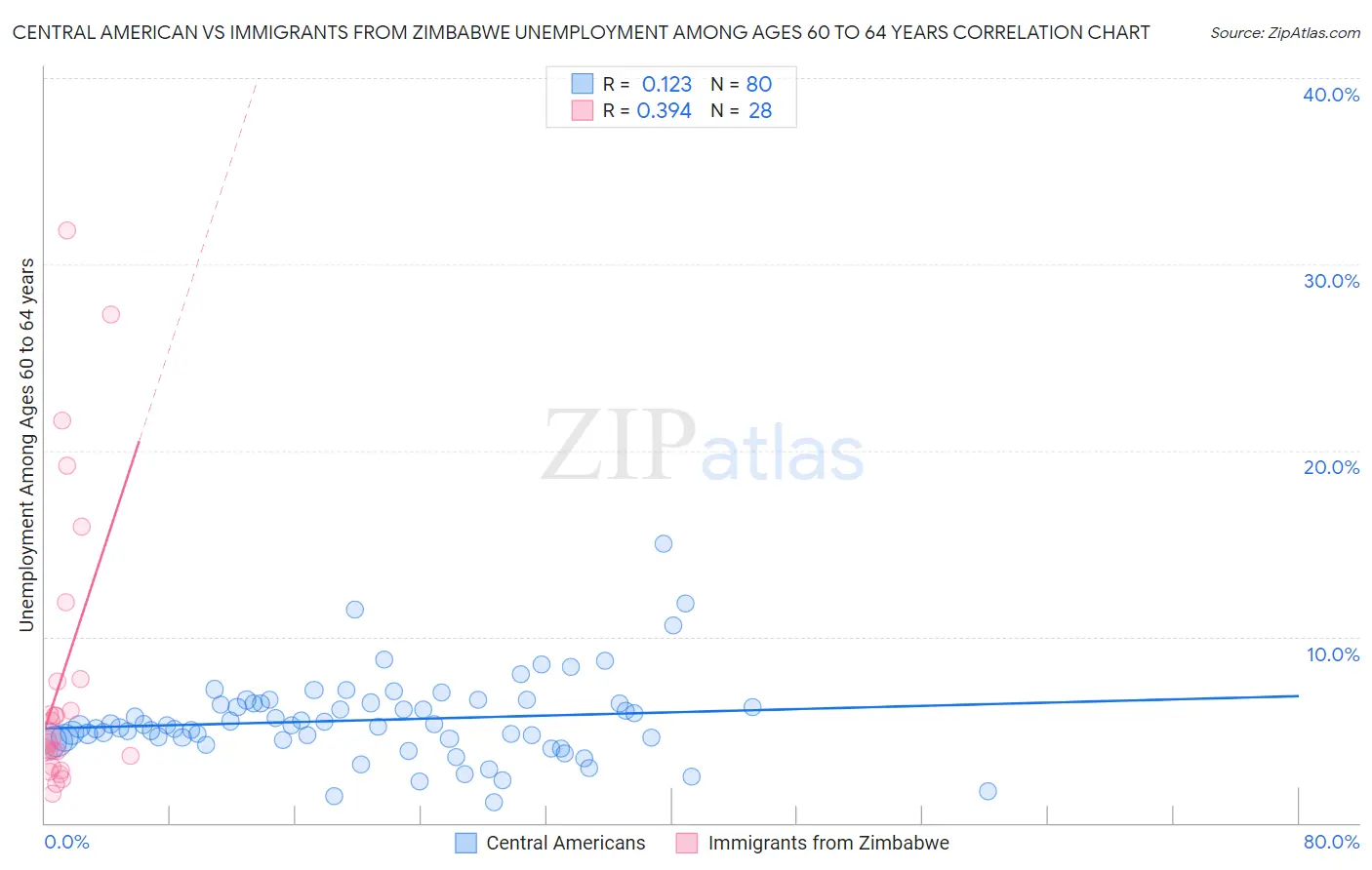 Central American vs Immigrants from Zimbabwe Unemployment Among Ages 60 to 64 years
