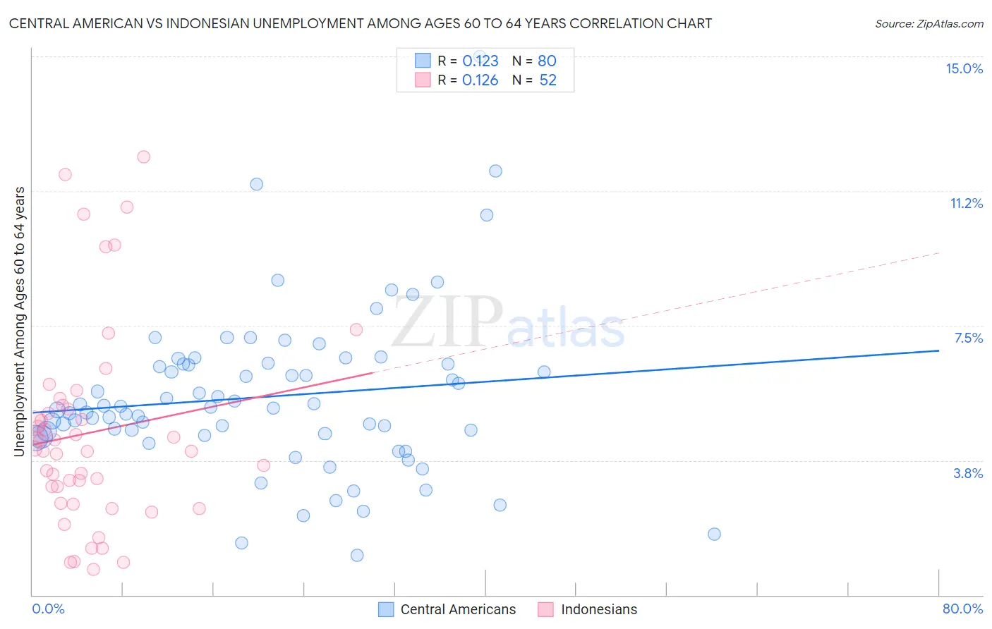 Central American vs Indonesian Unemployment Among Ages 60 to 64 years