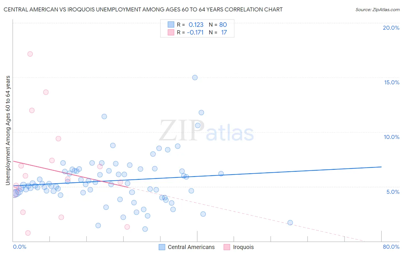Central American vs Iroquois Unemployment Among Ages 60 to 64 years