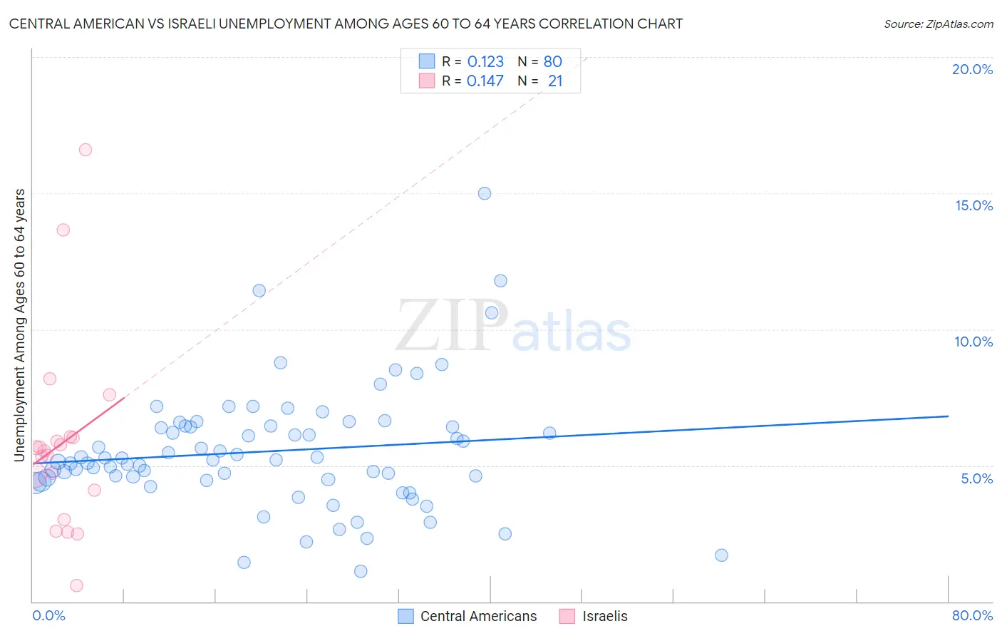 Central American vs Israeli Unemployment Among Ages 60 to 64 years