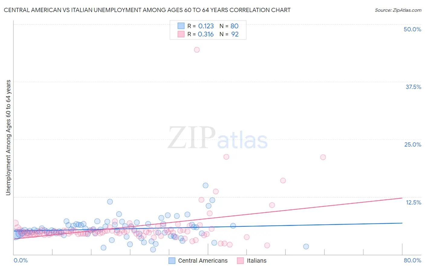 Central American vs Italian Unemployment Among Ages 60 to 64 years