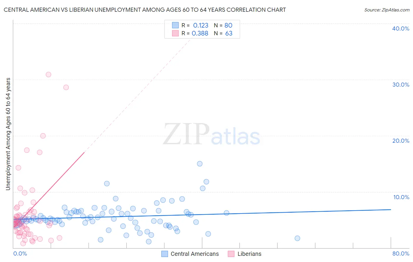 Central American vs Liberian Unemployment Among Ages 60 to 64 years