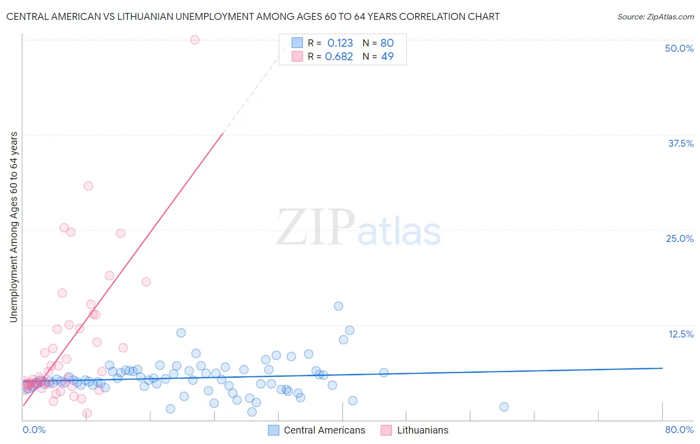 Central American vs Lithuanian Unemployment Among Ages 60 to 64 years