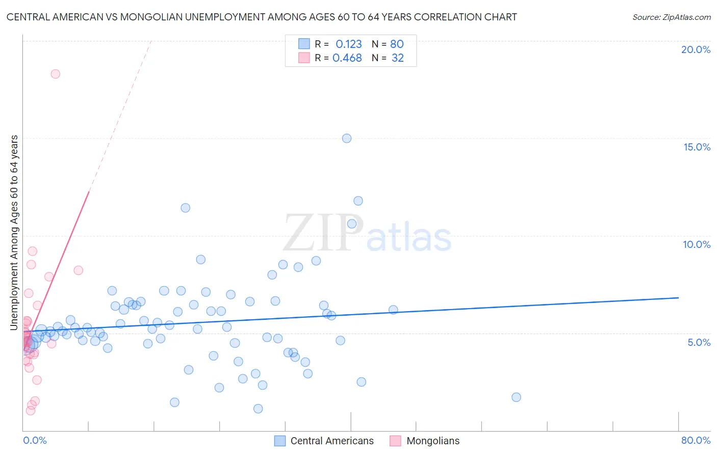 Central American vs Mongolian Unemployment Among Ages 60 to 64 years