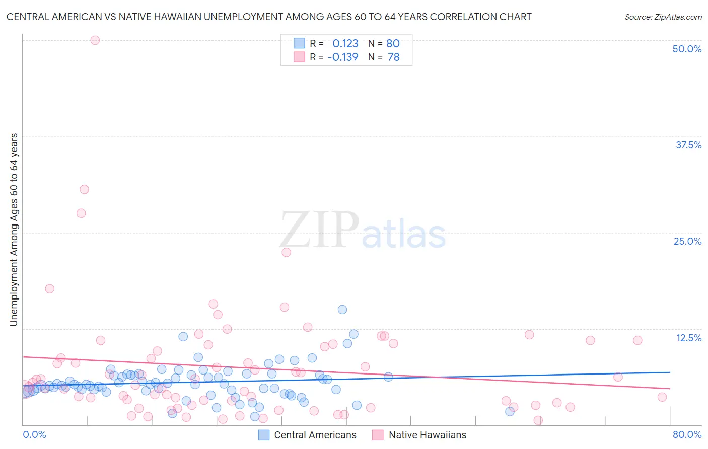 Central American vs Native Hawaiian Unemployment Among Ages 60 to 64 years