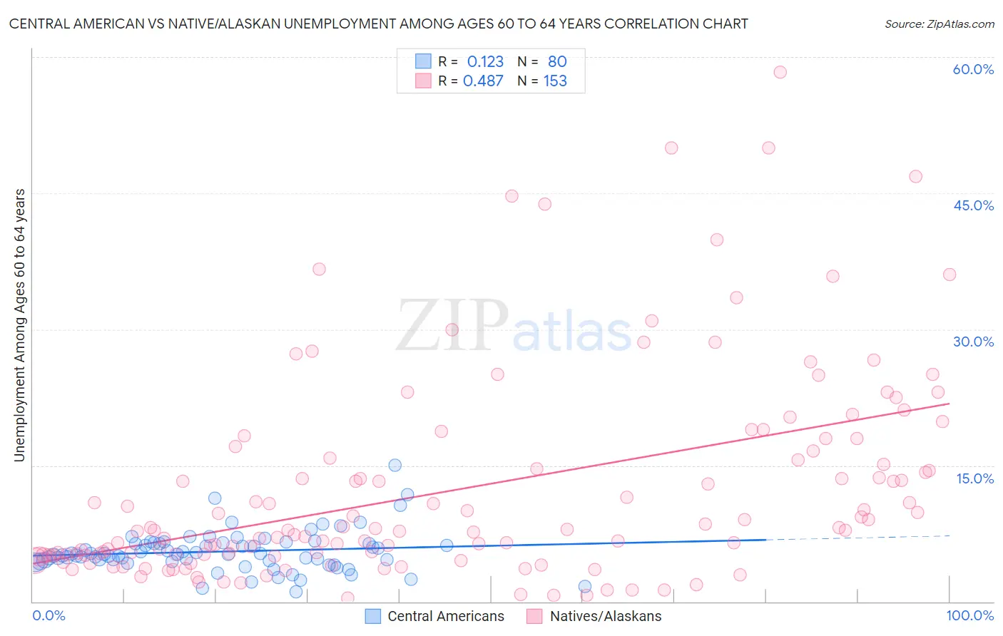 Central American vs Native/Alaskan Unemployment Among Ages 60 to 64 years