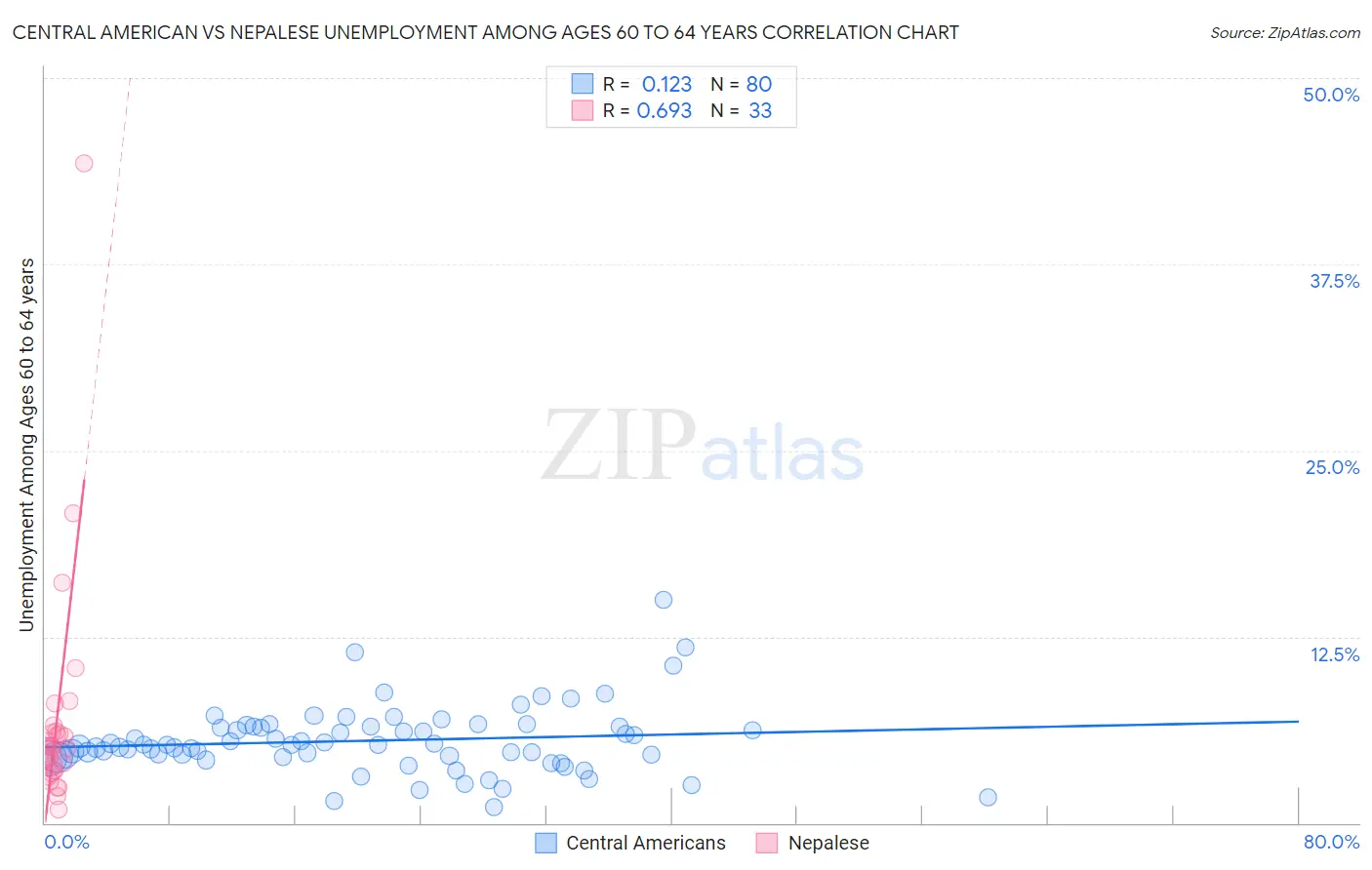 Central American vs Nepalese Unemployment Among Ages 60 to 64 years