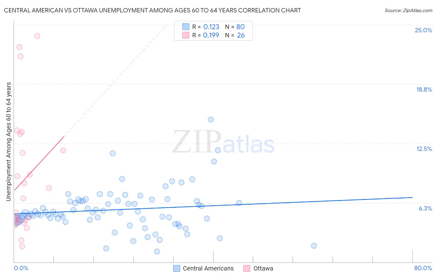 Central American vs Ottawa Unemployment Among Ages 60 to 64 years
