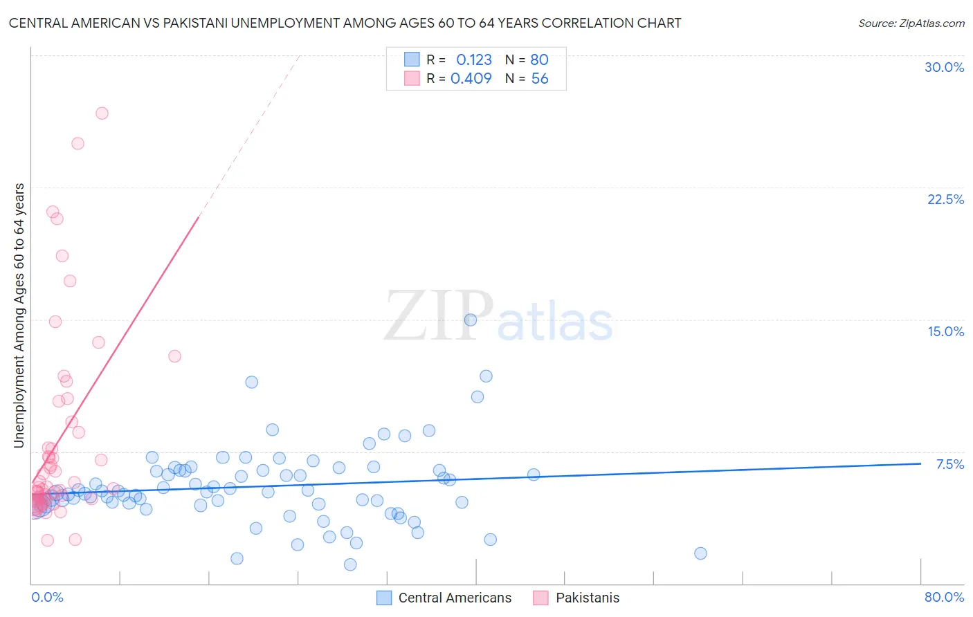 Central American vs Pakistani Unemployment Among Ages 60 to 64 years