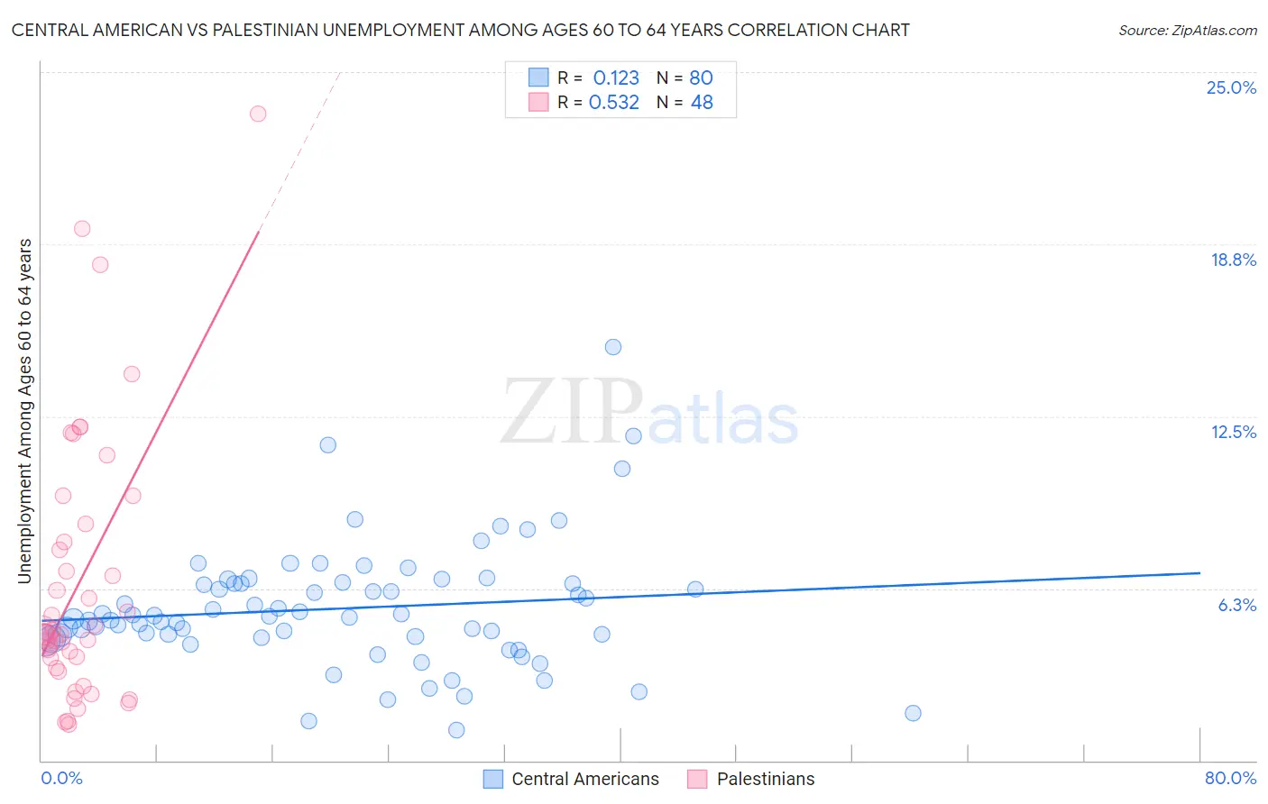 Central American vs Palestinian Unemployment Among Ages 60 to 64 years