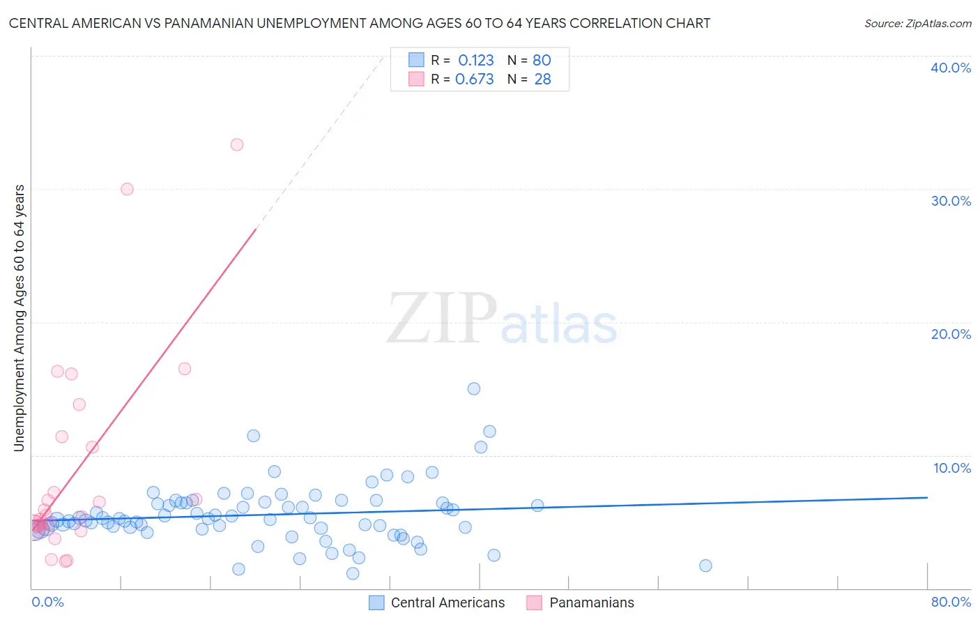 Central American vs Panamanian Unemployment Among Ages 60 to 64 years
