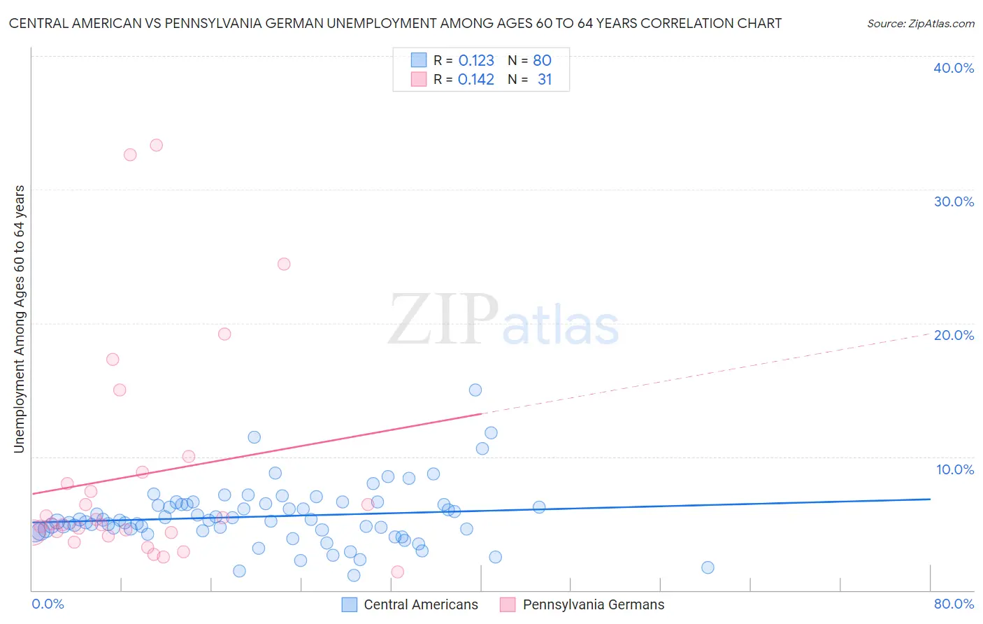 Central American vs Pennsylvania German Unemployment Among Ages 60 to 64 years