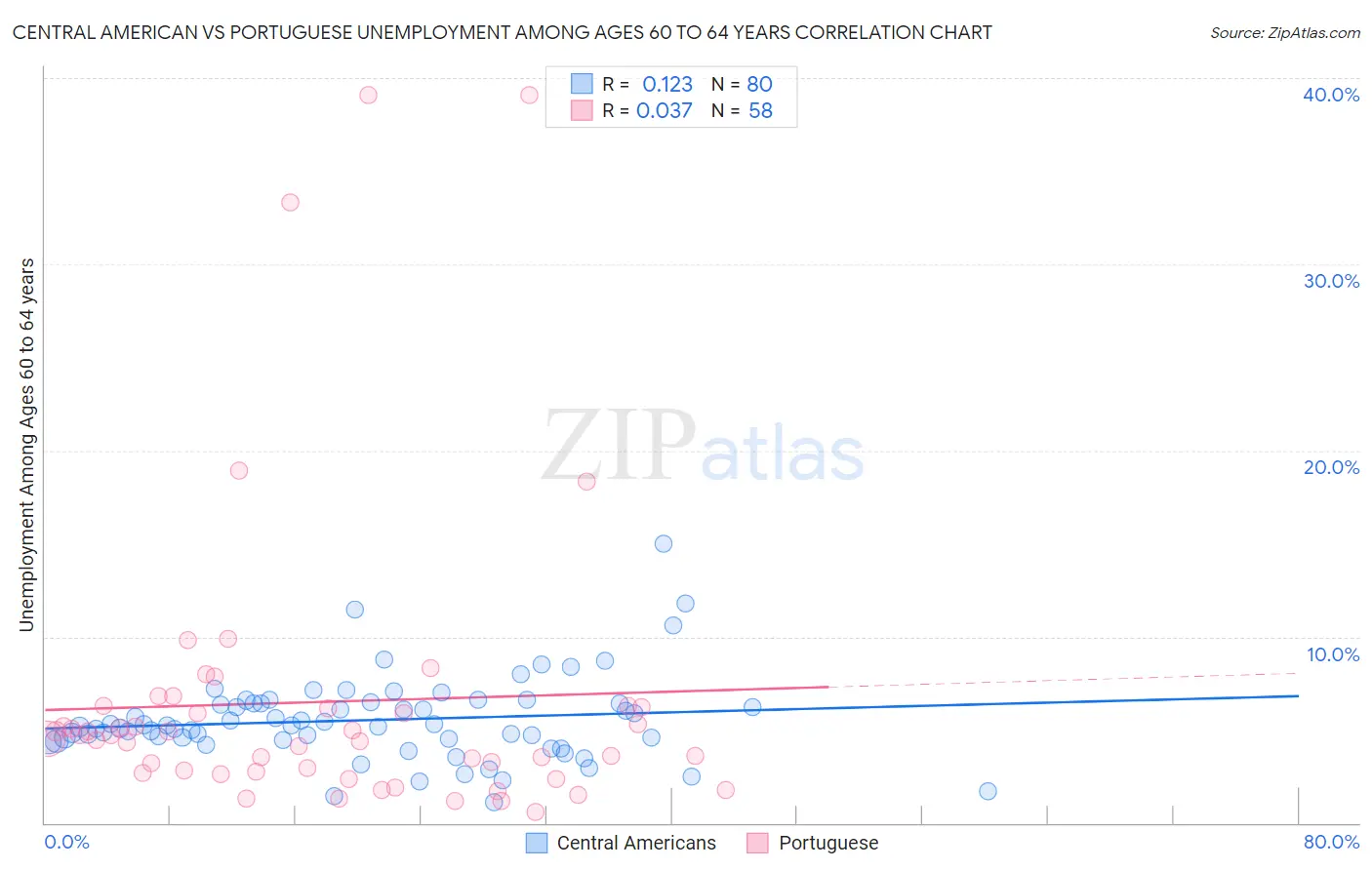 Central American vs Portuguese Unemployment Among Ages 60 to 64 years