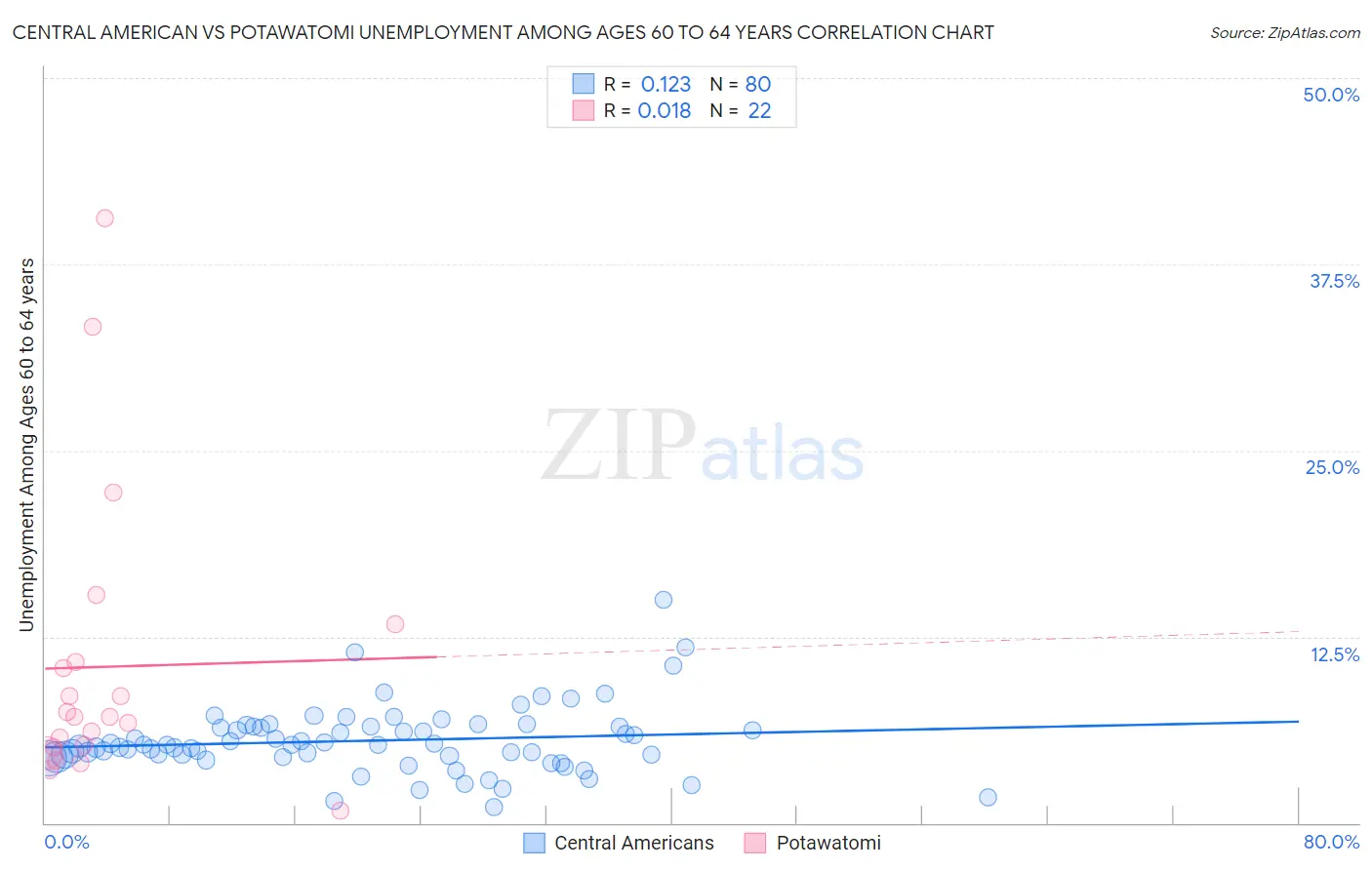 Central American vs Potawatomi Unemployment Among Ages 60 to 64 years