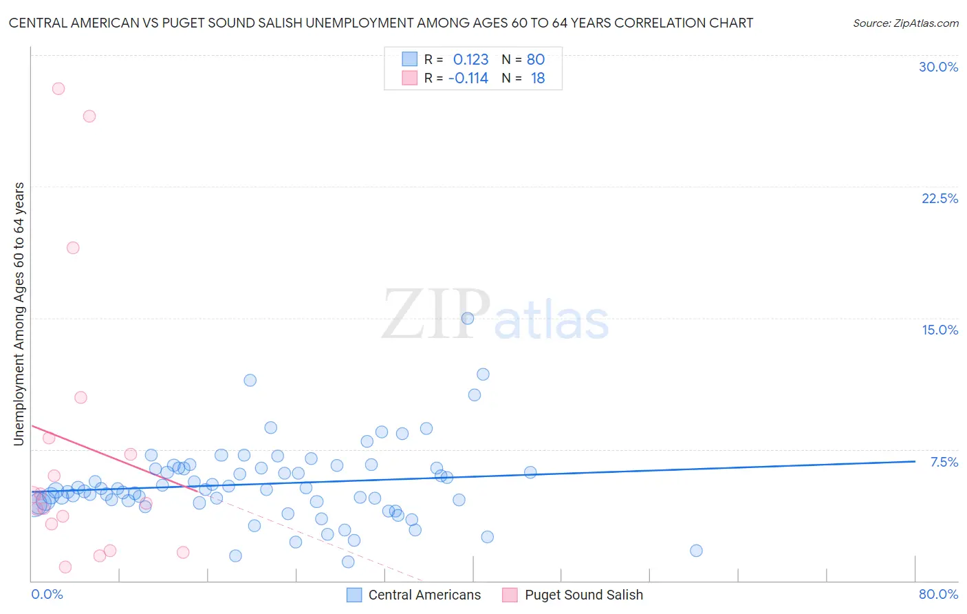 Central American vs Puget Sound Salish Unemployment Among Ages 60 to 64 years