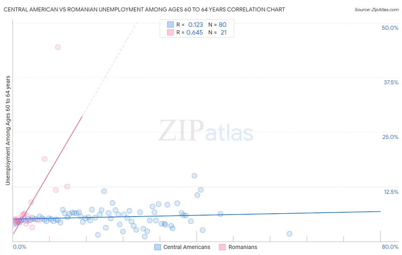 Central American vs Romanian Unemployment Among Ages 60 to 64 years