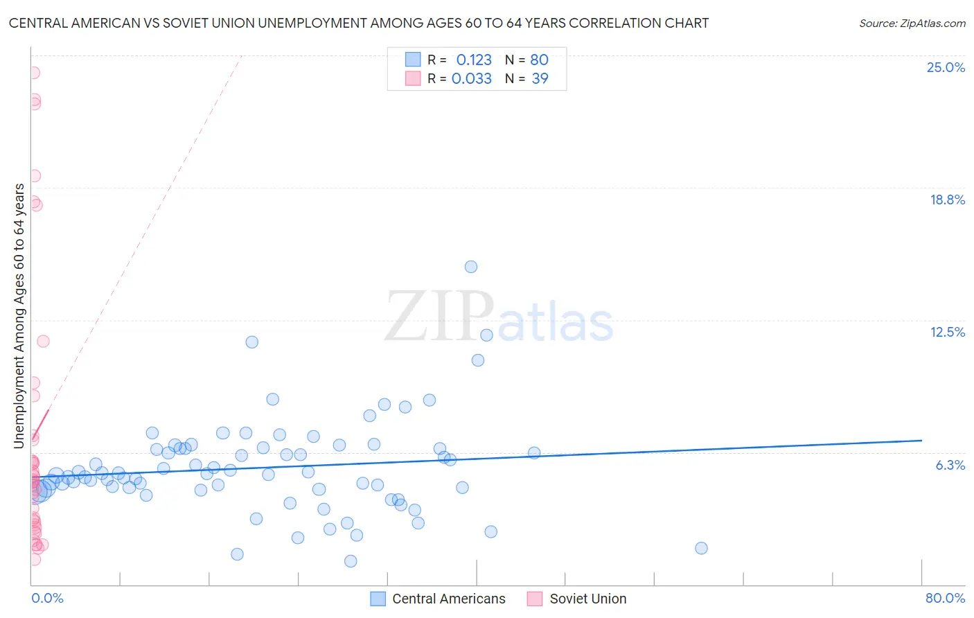 Central American vs Soviet Union Unemployment Among Ages 60 to 64 years