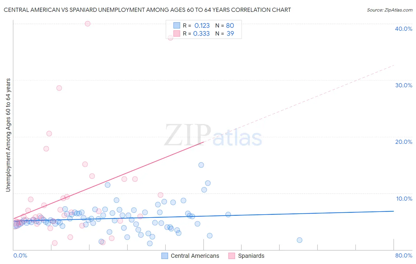 Central American vs Spaniard Unemployment Among Ages 60 to 64 years