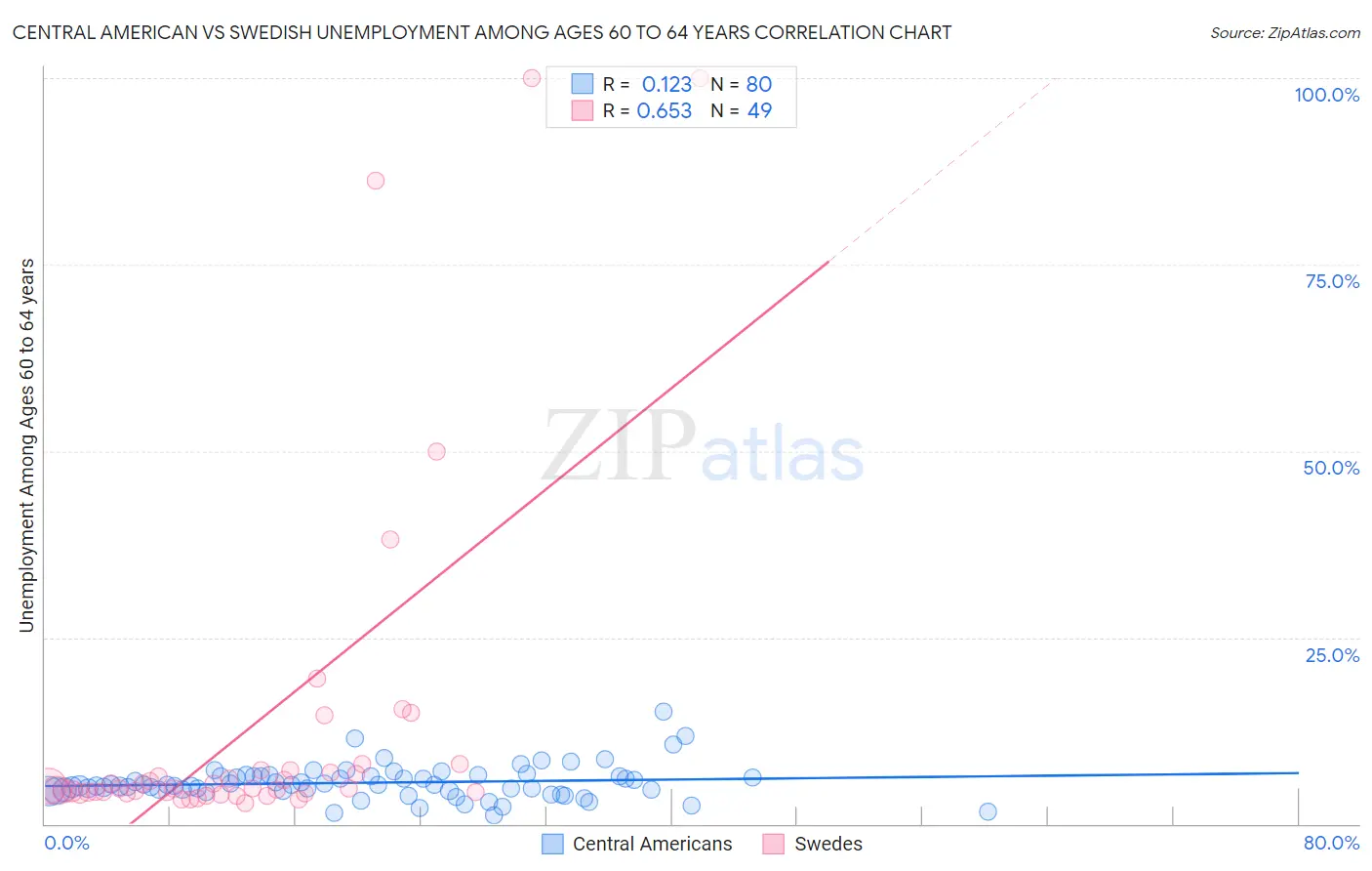 Central American vs Swedish Unemployment Among Ages 60 to 64 years